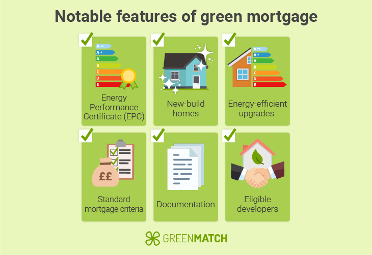 Feature of green mortages